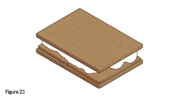 deuxième morceau de toit en pain d'épices placé par dessus une couche de glaçage sur les murs, qui sont maintenant coincés entre les deux morceaux de toit; texte : figure 2.1